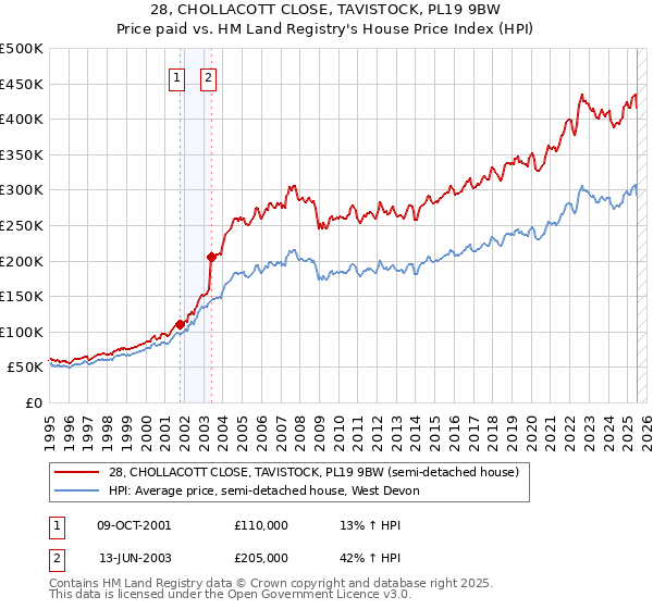 28, CHOLLACOTT CLOSE, TAVISTOCK, PL19 9BW: Price paid vs HM Land Registry's House Price Index