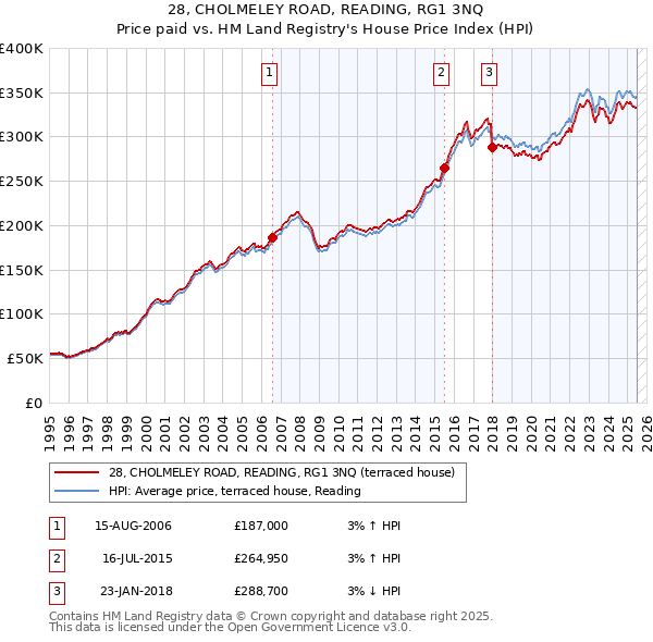 28, CHOLMELEY ROAD, READING, RG1 3NQ: Price paid vs HM Land Registry's House Price Index