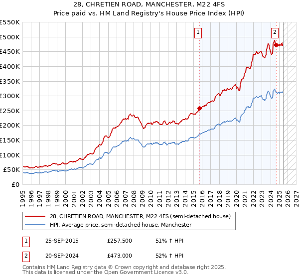 28, CHRETIEN ROAD, MANCHESTER, M22 4FS: Price paid vs HM Land Registry's House Price Index