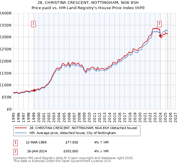 28, CHRISTINA CRESCENT, NOTTINGHAM, NG6 8SH: Price paid vs HM Land Registry's House Price Index