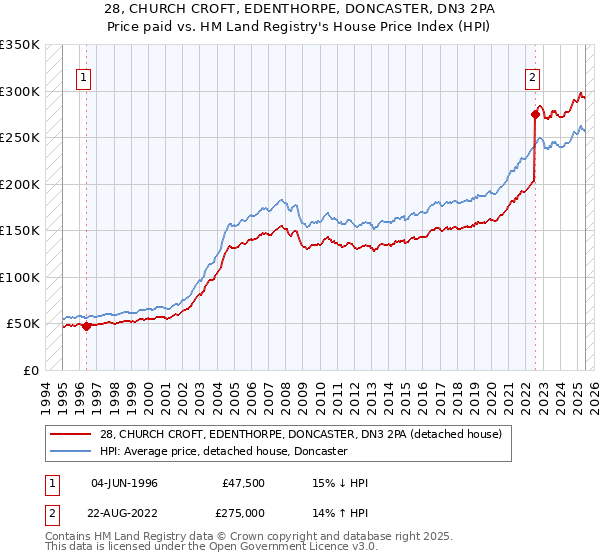 28, CHURCH CROFT, EDENTHORPE, DONCASTER, DN3 2PA: Price paid vs HM Land Registry's House Price Index