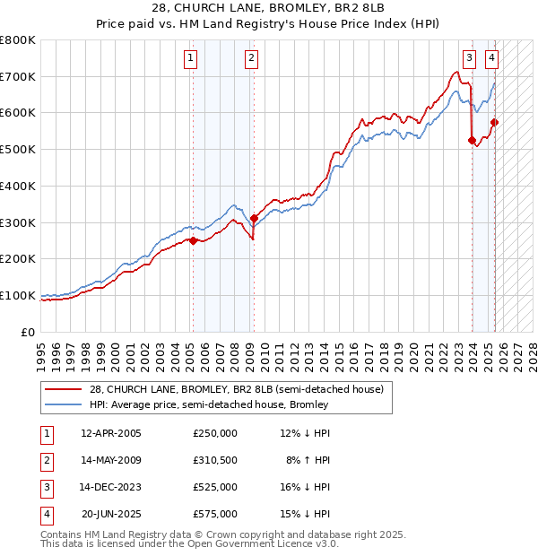 28, CHURCH LANE, BROMLEY, BR2 8LB: Price paid vs HM Land Registry's House Price Index