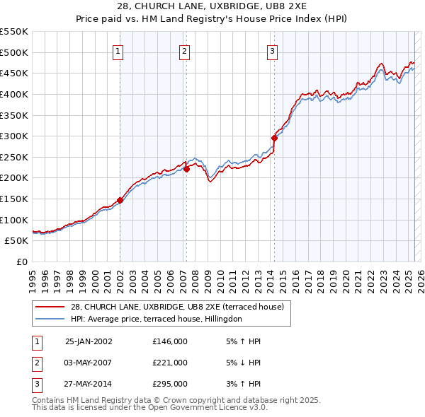 28, CHURCH LANE, UXBRIDGE, UB8 2XE: Price paid vs HM Land Registry's House Price Index