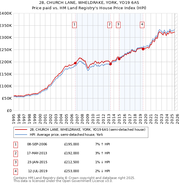 28, CHURCH LANE, WHELDRAKE, YORK, YO19 6AS: Price paid vs HM Land Registry's House Price Index