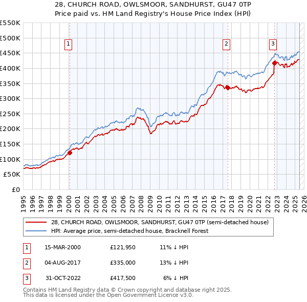28, CHURCH ROAD, OWLSMOOR, SANDHURST, GU47 0TP: Price paid vs HM Land Registry's House Price Index