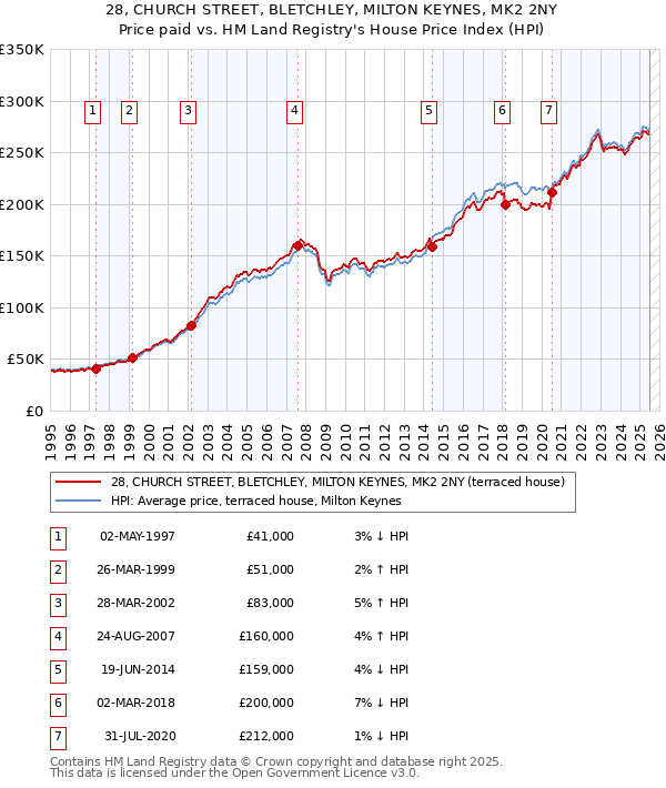28, CHURCH STREET, BLETCHLEY, MILTON KEYNES, MK2 2NY: Price paid vs HM Land Registry's House Price Index