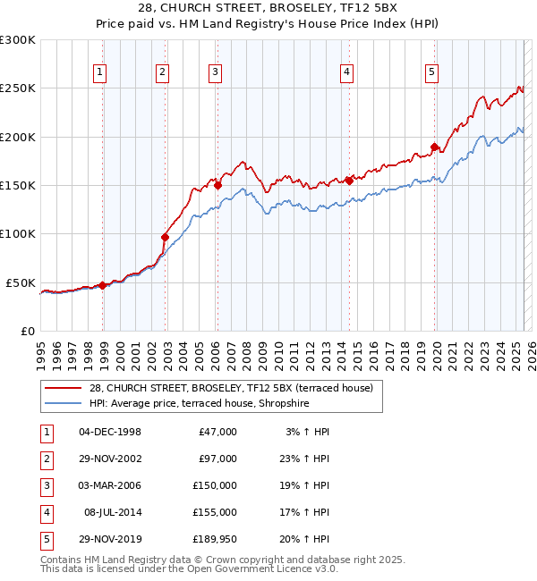 28, CHURCH STREET, BROSELEY, TF12 5BX: Price paid vs HM Land Registry's House Price Index