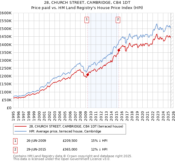 28, CHURCH STREET, CAMBRIDGE, CB4 1DT: Price paid vs HM Land Registry's House Price Index
