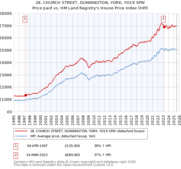 28, CHURCH STREET, DUNNINGTON, YORK, YO19 5PW: Price paid vs HM Land Registry's House Price Index