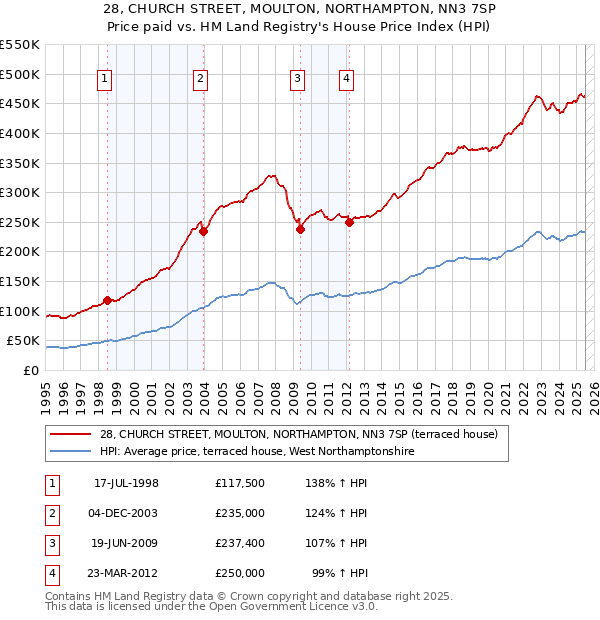 28, CHURCH STREET, MOULTON, NORTHAMPTON, NN3 7SP: Price paid vs HM Land Registry's House Price Index