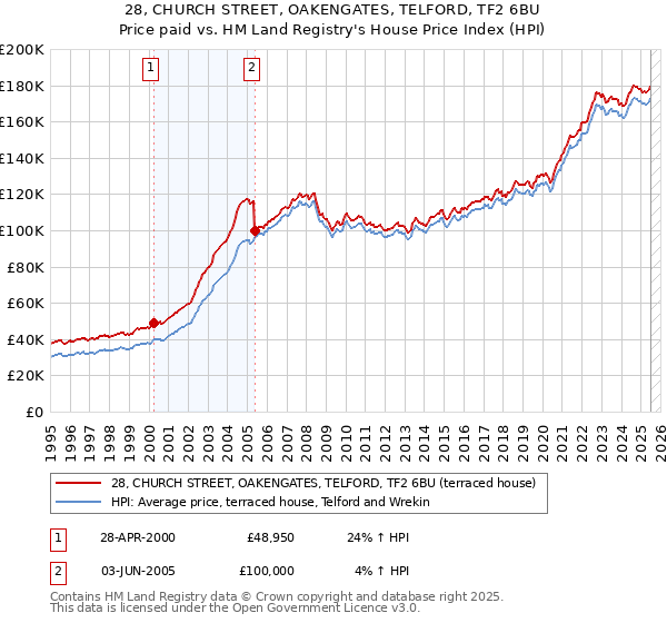 28, CHURCH STREET, OAKENGATES, TELFORD, TF2 6BU: Price paid vs HM Land Registry's House Price Index