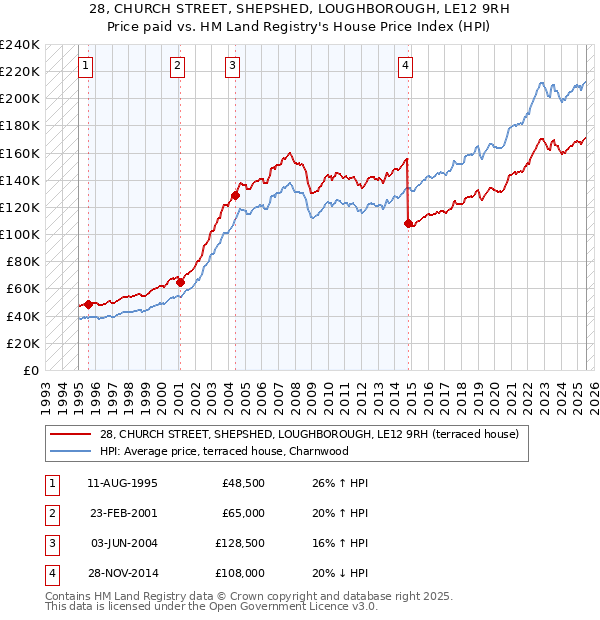 28, CHURCH STREET, SHEPSHED, LOUGHBOROUGH, LE12 9RH: Price paid vs HM Land Registry's House Price Index