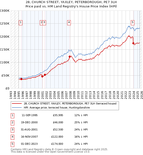 28, CHURCH STREET, YAXLEY, PETERBOROUGH, PE7 3LH: Price paid vs HM Land Registry's House Price Index