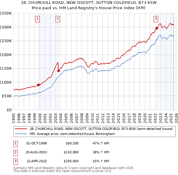28, CHURCHILL ROAD, NEW OSCOTT, SUTTON COLDFIELD, B73 6SW: Price paid vs HM Land Registry's House Price Index