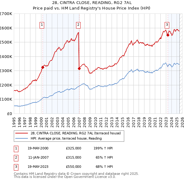 28, CINTRA CLOSE, READING, RG2 7AL: Price paid vs HM Land Registry's House Price Index