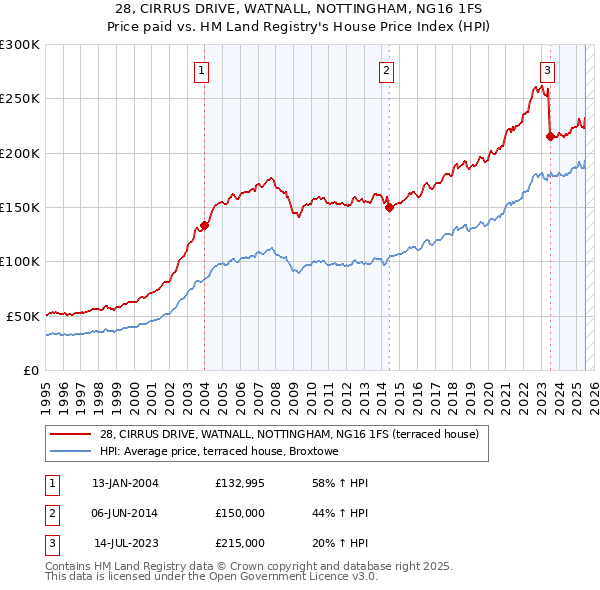 28, CIRRUS DRIVE, WATNALL, NOTTINGHAM, NG16 1FS: Price paid vs HM Land Registry's House Price Index