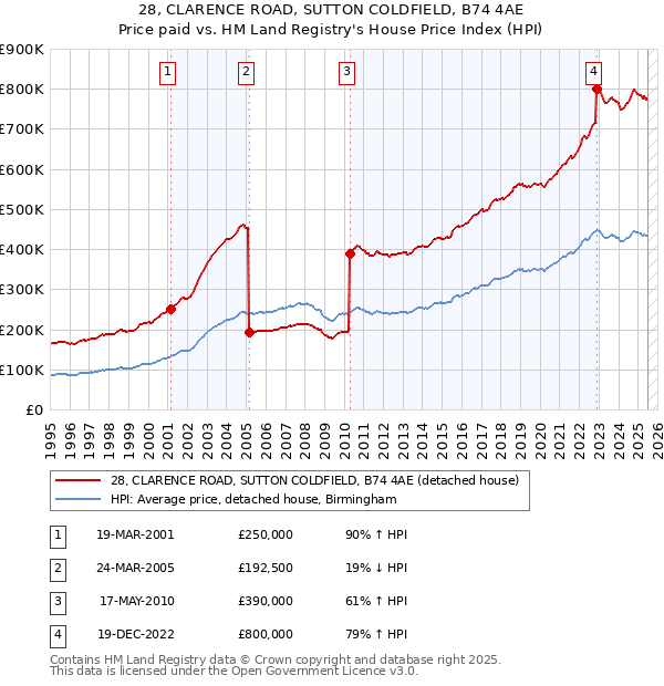 28, CLARENCE ROAD, SUTTON COLDFIELD, B74 4AE: Price paid vs HM Land Registry's House Price Index
