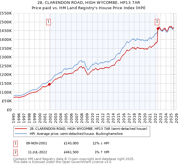 28, CLARENDON ROAD, HIGH WYCOMBE, HP13 7AR: Price paid vs HM Land Registry's House Price Index