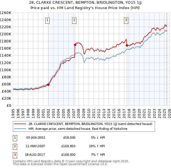 28, CLARKE CRESCENT, BEMPTON, BRIDLINGTON, YO15 1JJ: Price paid vs HM Land Registry's House Price Index