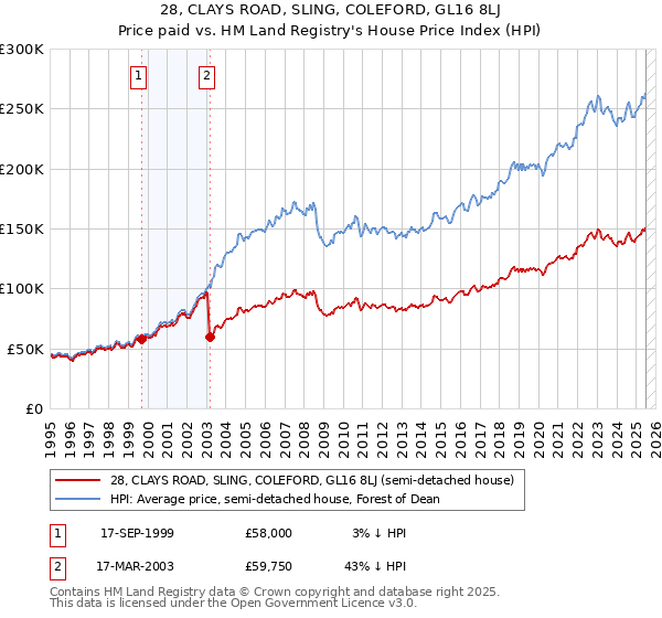 28, CLAYS ROAD, SLING, COLEFORD, GL16 8LJ: Price paid vs HM Land Registry's House Price Index