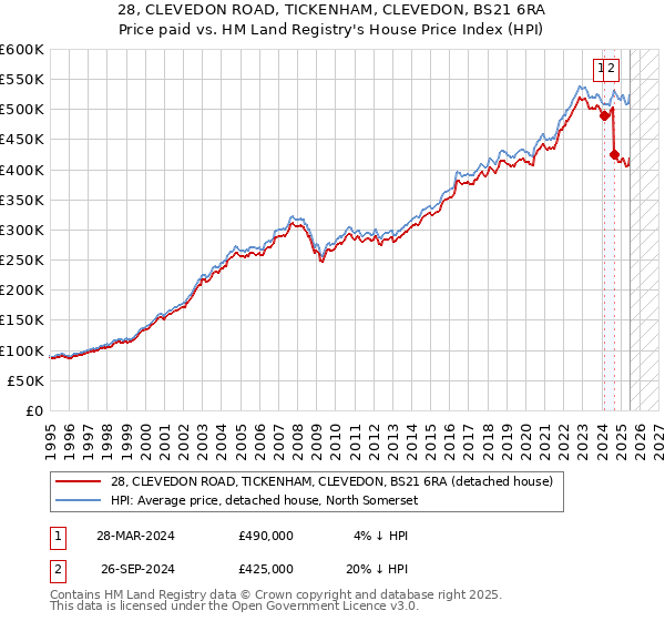 28, CLEVEDON ROAD, TICKENHAM, CLEVEDON, BS21 6RA: Price paid vs HM Land Registry's House Price Index