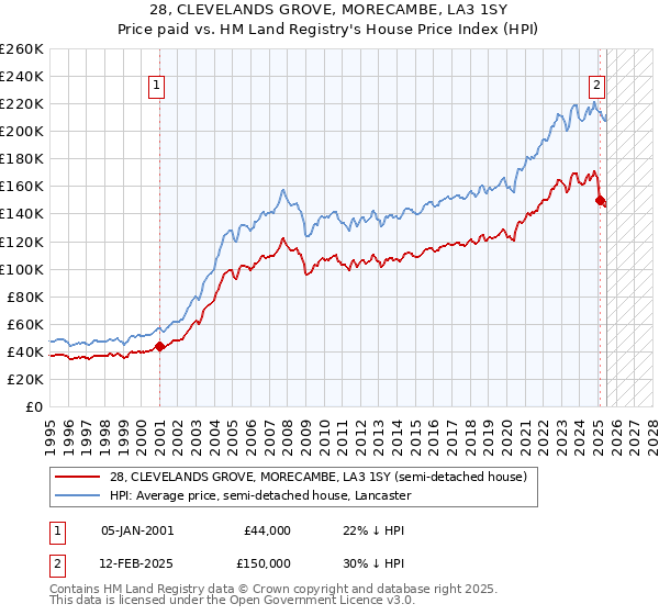 28, CLEVELANDS GROVE, MORECAMBE, LA3 1SY: Price paid vs HM Land Registry's House Price Index