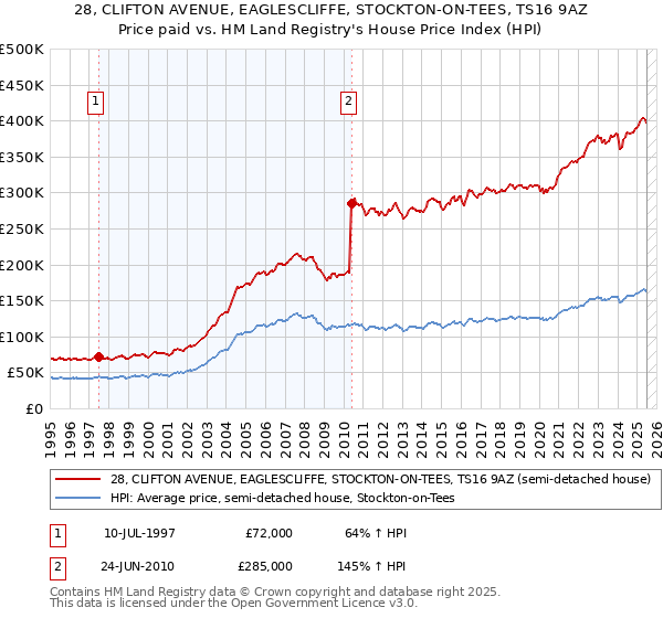 28, CLIFTON AVENUE, EAGLESCLIFFE, STOCKTON-ON-TEES, TS16 9AZ: Price paid vs HM Land Registry's House Price Index