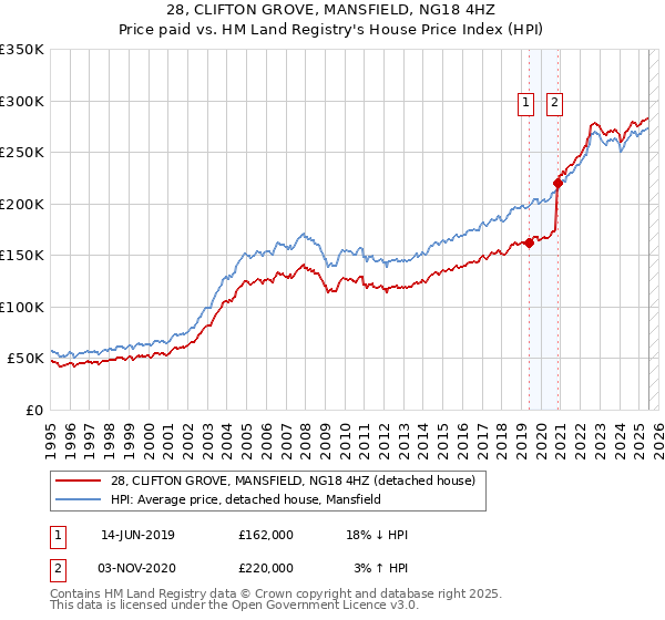 28, CLIFTON GROVE, MANSFIELD, NG18 4HZ: Price paid vs HM Land Registry's House Price Index