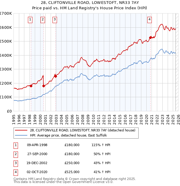 28, CLIFTONVILLE ROAD, LOWESTOFT, NR33 7AY: Price paid vs HM Land Registry's House Price Index