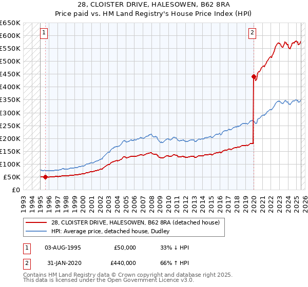 28, CLOISTER DRIVE, HALESOWEN, B62 8RA: Price paid vs HM Land Registry's House Price Index