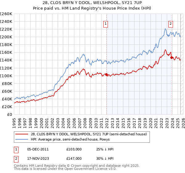28, CLOS BRYN Y DDOL, WELSHPOOL, SY21 7UP: Price paid vs HM Land Registry's House Price Index