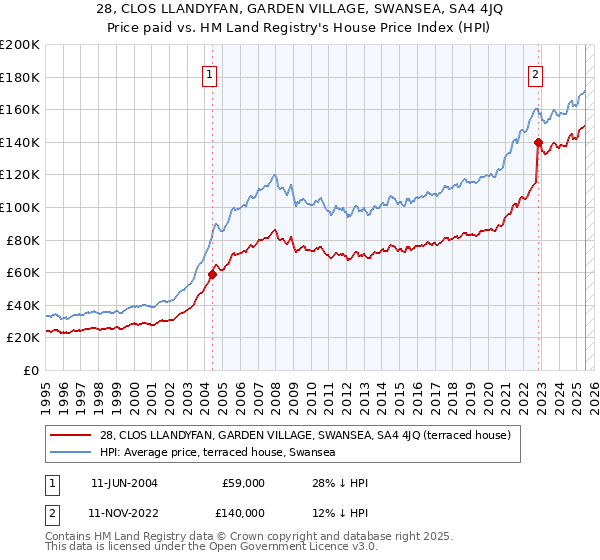 28, CLOS LLANDYFAN, GARDEN VILLAGE, SWANSEA, SA4 4JQ: Price paid vs HM Land Registry's House Price Index