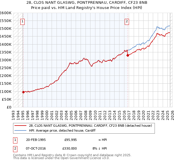 28, CLOS NANT GLASWG, PONTPRENNAU, CARDIFF, CF23 8NB: Price paid vs HM Land Registry's House Price Index