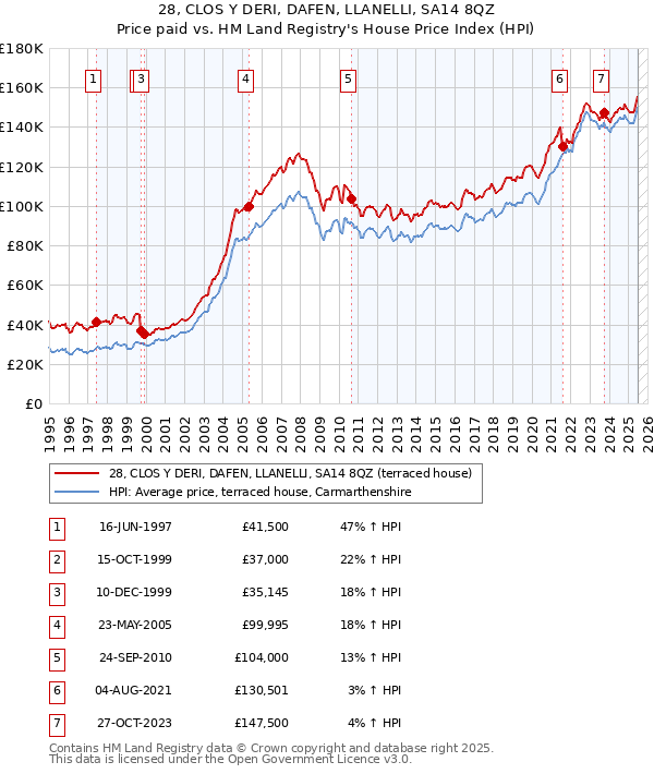 28, CLOS Y DERI, DAFEN, LLANELLI, SA14 8QZ: Price paid vs HM Land Registry's House Price Index