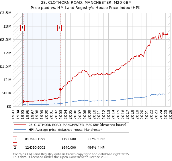 28, CLOTHORN ROAD, MANCHESTER, M20 6BP: Price paid vs HM Land Registry's House Price Index