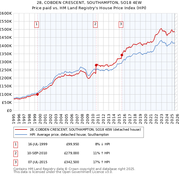 28, COBDEN CRESCENT, SOUTHAMPTON, SO18 4EW: Price paid vs HM Land Registry's House Price Index
