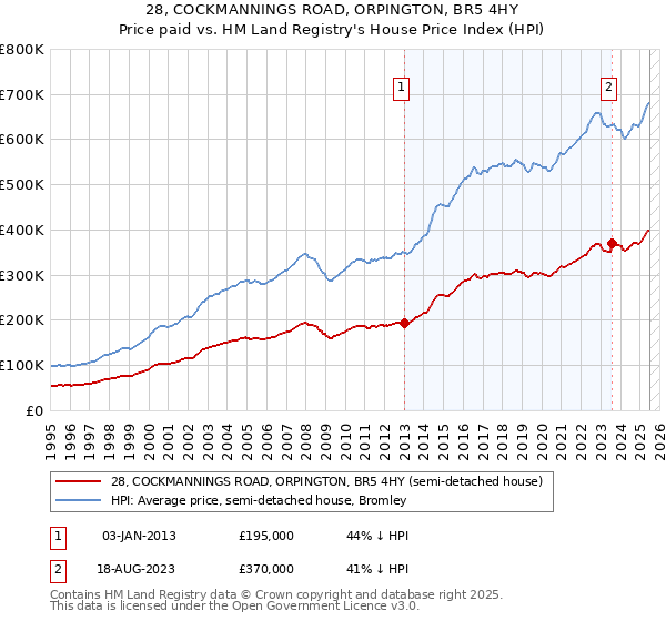 28, COCKMANNINGS ROAD, ORPINGTON, BR5 4HY: Price paid vs HM Land Registry's House Price Index