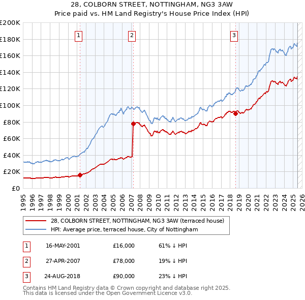 28, COLBORN STREET, NOTTINGHAM, NG3 3AW: Price paid vs HM Land Registry's House Price Index