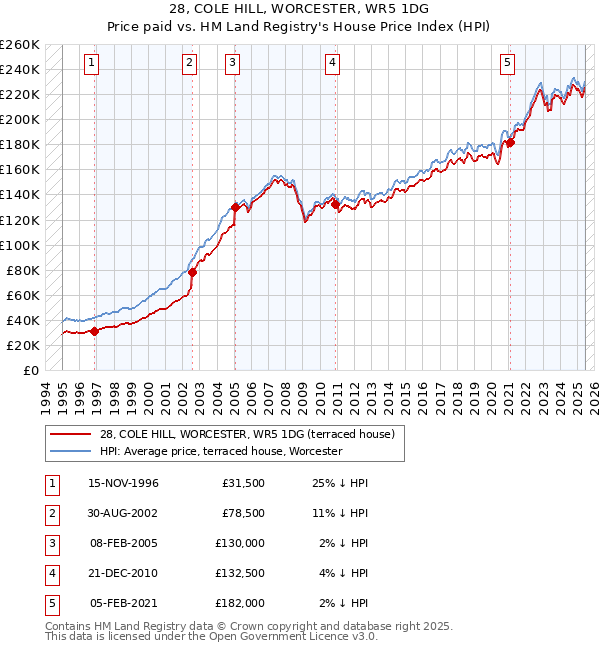 28, COLE HILL, WORCESTER, WR5 1DG: Price paid vs HM Land Registry's House Price Index