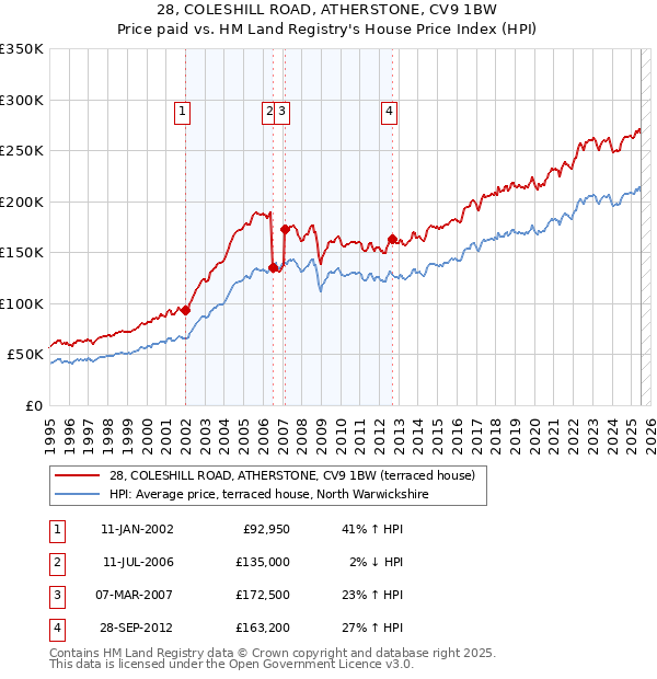 28, COLESHILL ROAD, ATHERSTONE, CV9 1BW: Price paid vs HM Land Registry's House Price Index