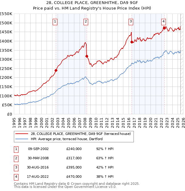28, COLLEGE PLACE, GREENHITHE, DA9 9GF: Price paid vs HM Land Registry's House Price Index