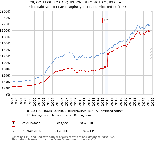 28, COLLEGE ROAD, QUINTON, BIRMINGHAM, B32 1AB: Price paid vs HM Land Registry's House Price Index