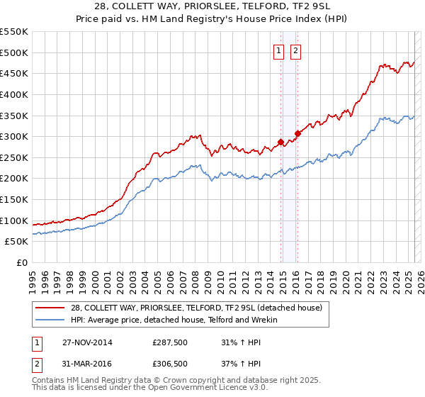 28, COLLETT WAY, PRIORSLEE, TELFORD, TF2 9SL: Price paid vs HM Land Registry's House Price Index