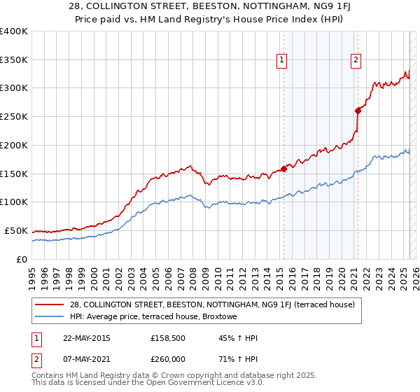 28, COLLINGTON STREET, BEESTON, NOTTINGHAM, NG9 1FJ: Price paid vs HM Land Registry's House Price Index