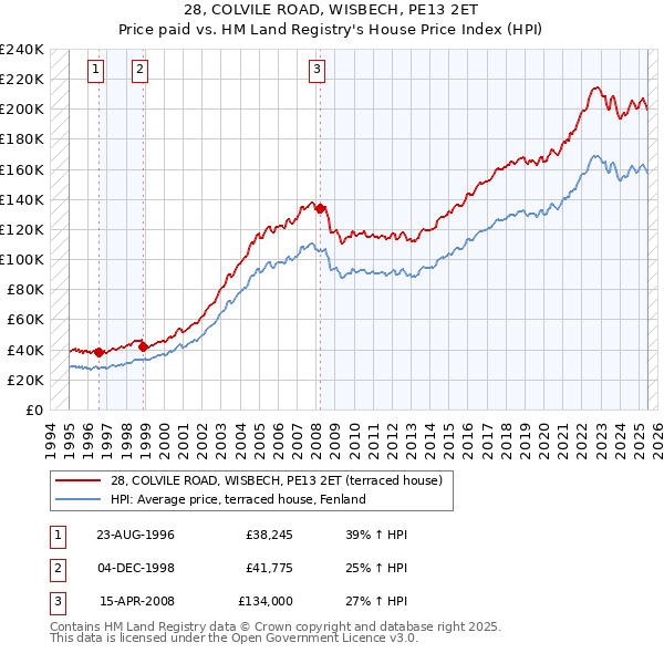 28, COLVILE ROAD, WISBECH, PE13 2ET: Price paid vs HM Land Registry's House Price Index