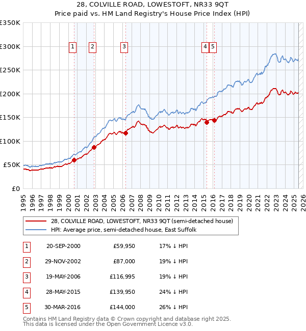 28, COLVILLE ROAD, LOWESTOFT, NR33 9QT: Price paid vs HM Land Registry's House Price Index