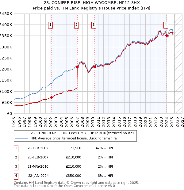 28, CONIFER RISE, HIGH WYCOMBE, HP12 3HX: Price paid vs HM Land Registry's House Price Index