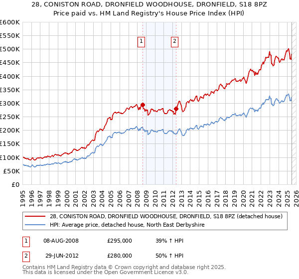 28, CONISTON ROAD, DRONFIELD WOODHOUSE, DRONFIELD, S18 8PZ: Price paid vs HM Land Registry's House Price Index