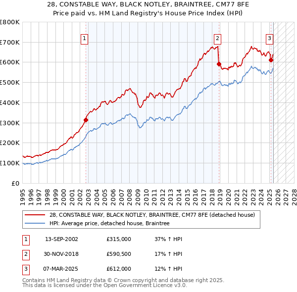 28, CONSTABLE WAY, BLACK NOTLEY, BRAINTREE, CM77 8FE: Price paid vs HM Land Registry's House Price Index