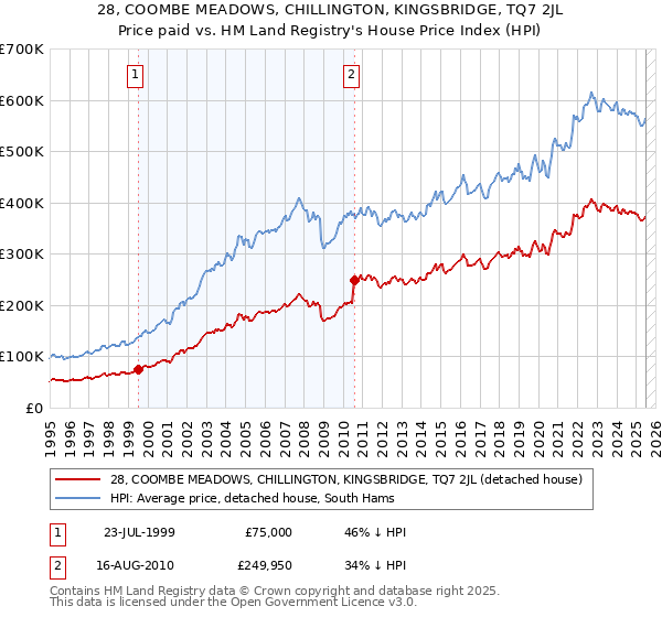 28, COOMBE MEADOWS, CHILLINGTON, KINGSBRIDGE, TQ7 2JL: Price paid vs HM Land Registry's House Price Index